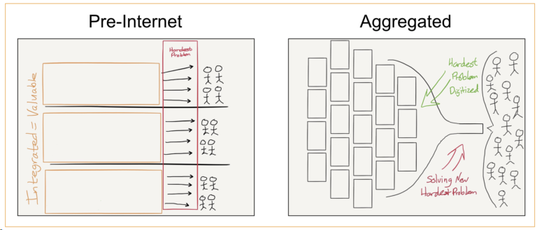 Aggregation Theory value chain