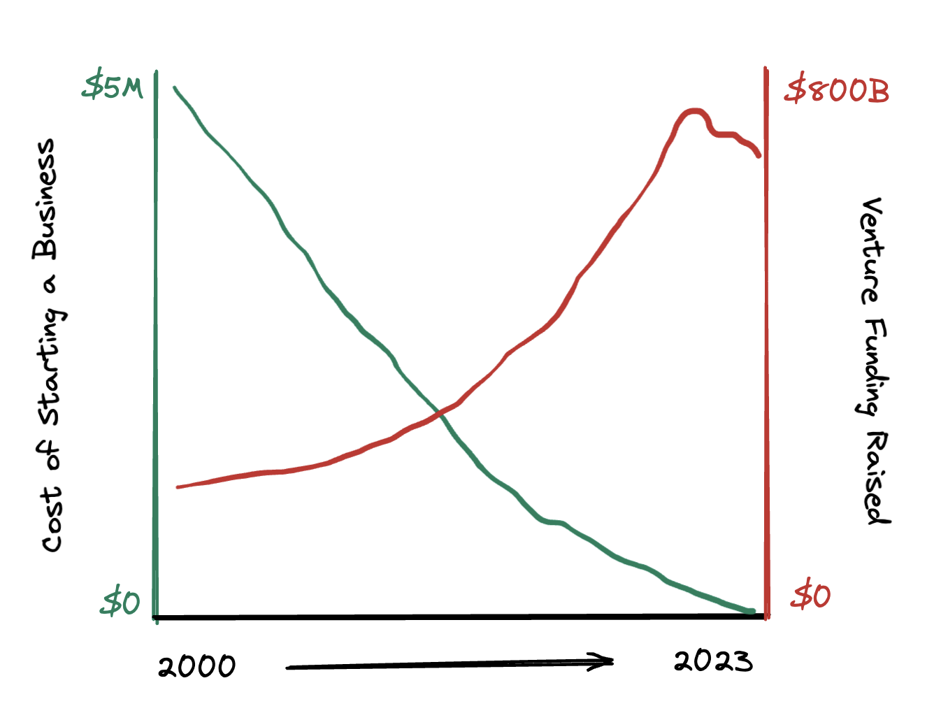 Source:Dealroom&Both Sides of The Table(P.S. The lines are directionally accurate, not drawn to scale cause... ya' know... charts are hard to make, so get off my back. Someone send me an AI graph making tool please and thank you.)