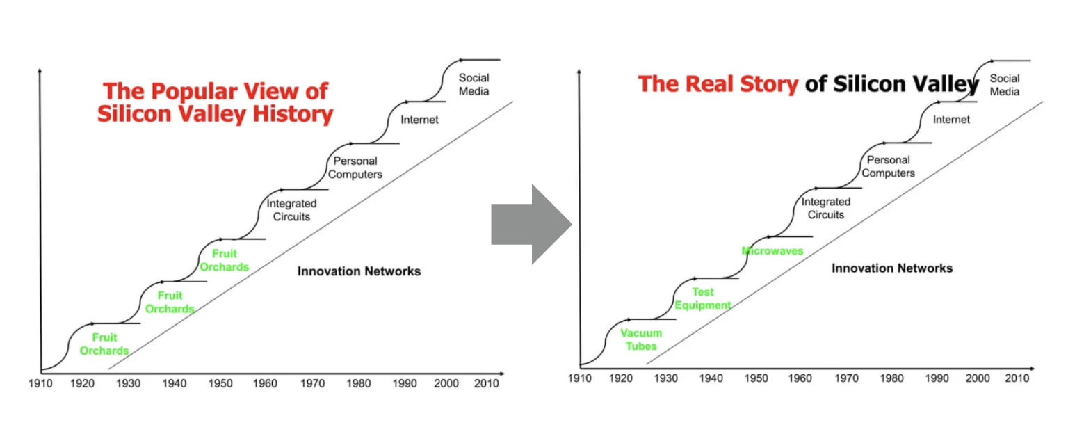 Source:"Secret History" by Steve Blank