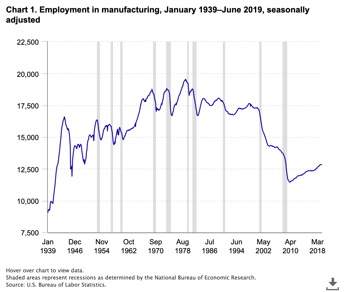 Source:Bureau of Labor Statistics