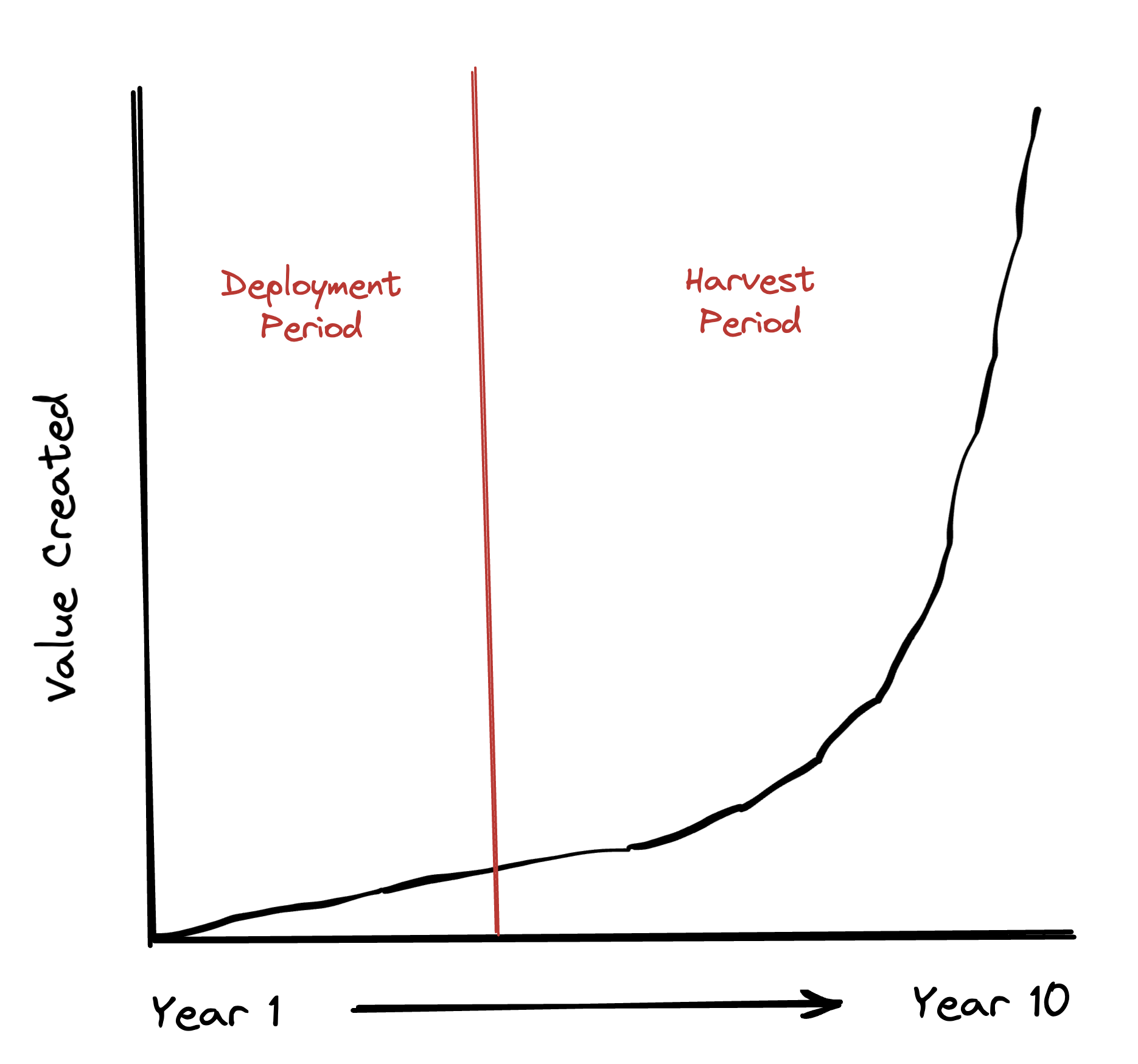 Chart illustrating getting out of their own way