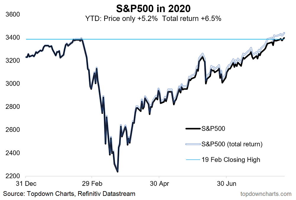 Source: Topdown Charts