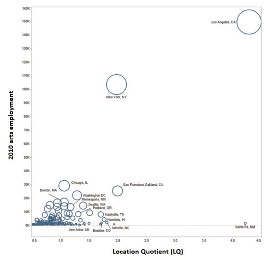 Clustering of artistic jobs as a percentage of population size, by metro