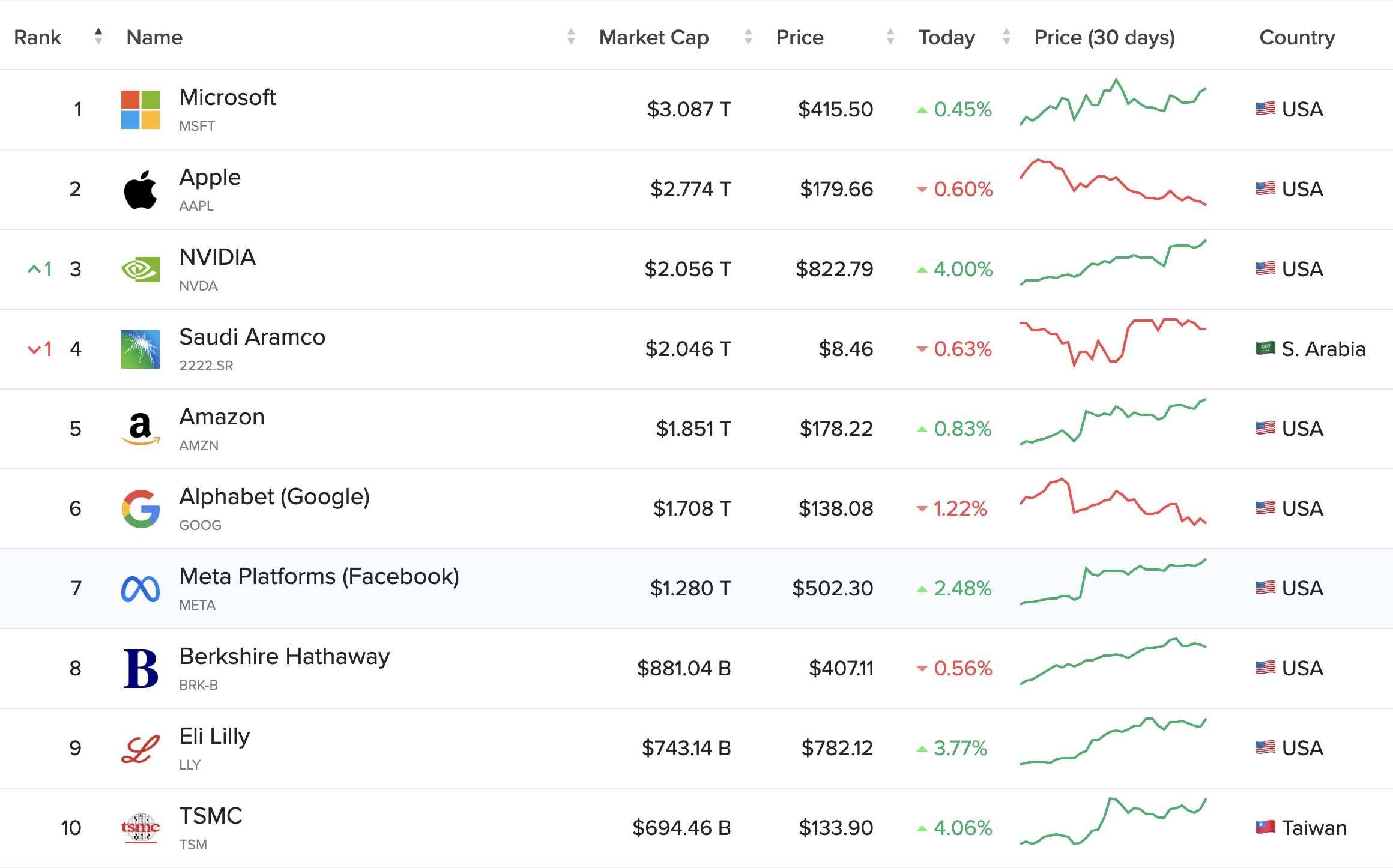 Source:companiesmarketcap.com