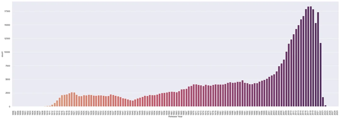 Source:Reddit;as of May 2022, so the drop off is more about data incompleteness vs. actual drop off.
