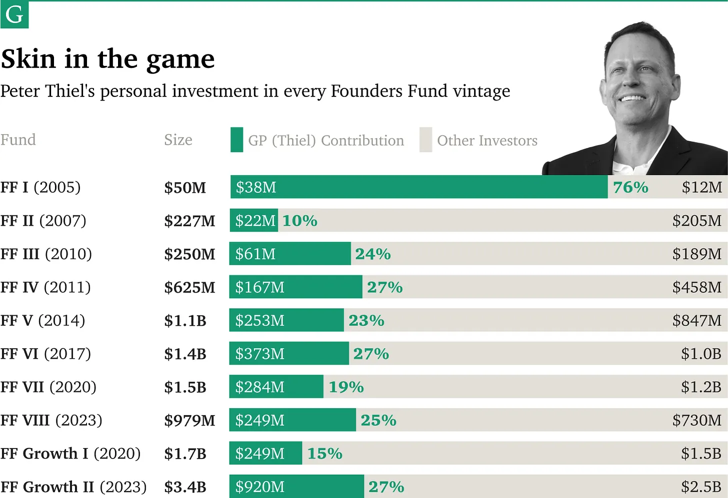 Source: The Generalist