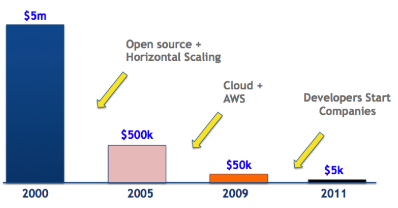 “It’s Morning In Venture Capital”(Mark Suster, 2012)