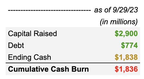 Source: Koyfin; Crunchbase