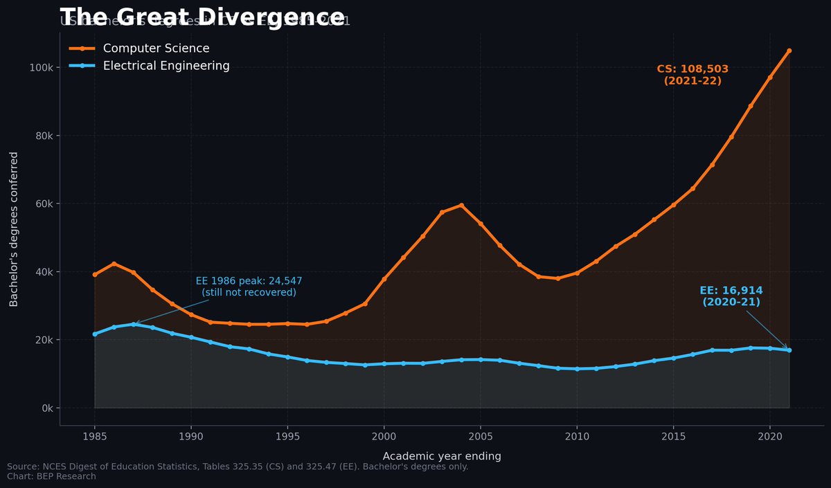 The Great Divergence: US bachelor's degrees in Computer Science vs. Electrical Engineering, 1985-2021. CS climbs from ~39k to 108,503 (2021-22). EE declines from a 1986 peak of 24,547 to 16,914 (2020-21).