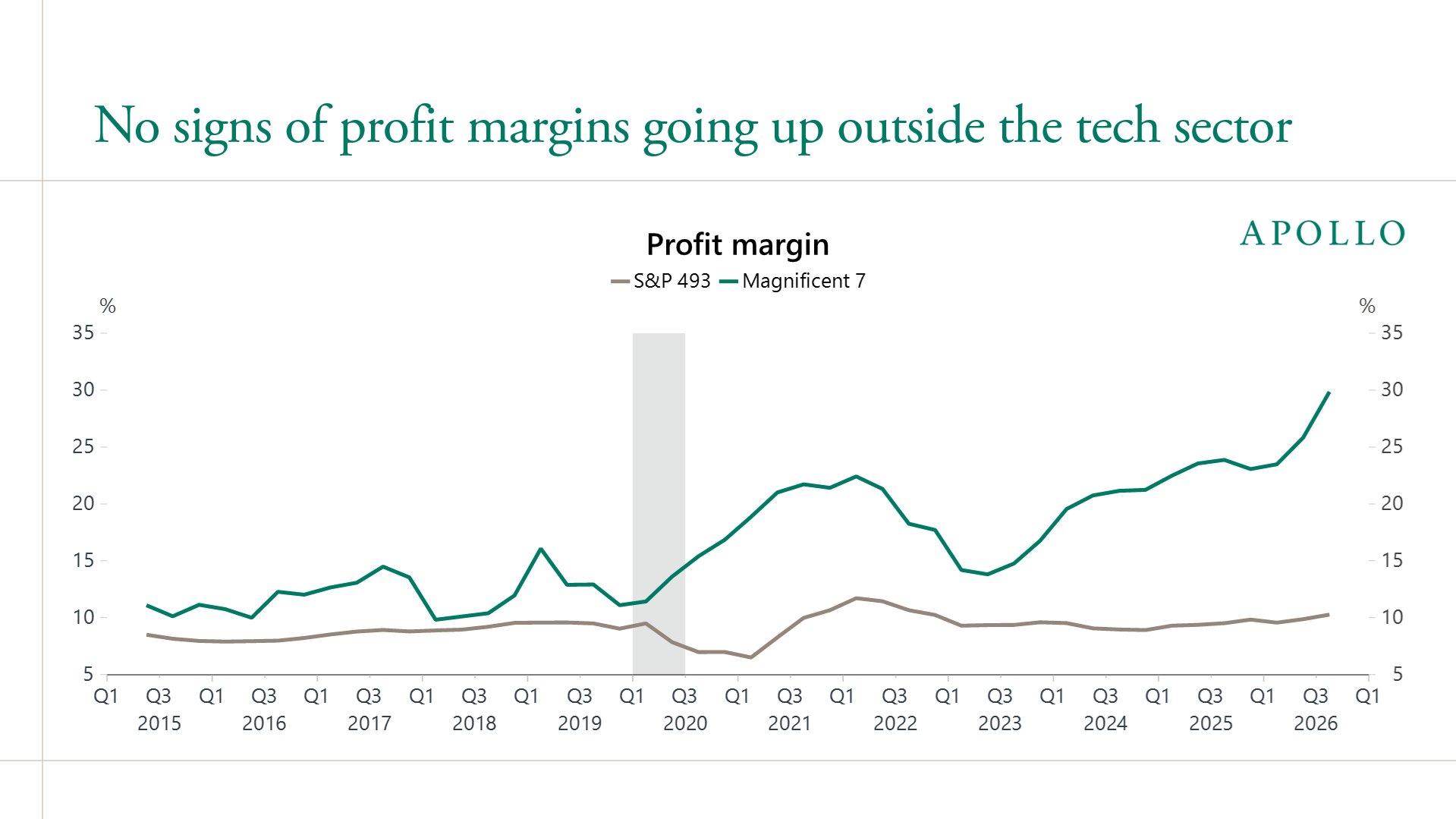Chart from the Apollo note, via Haseeb Qureshi