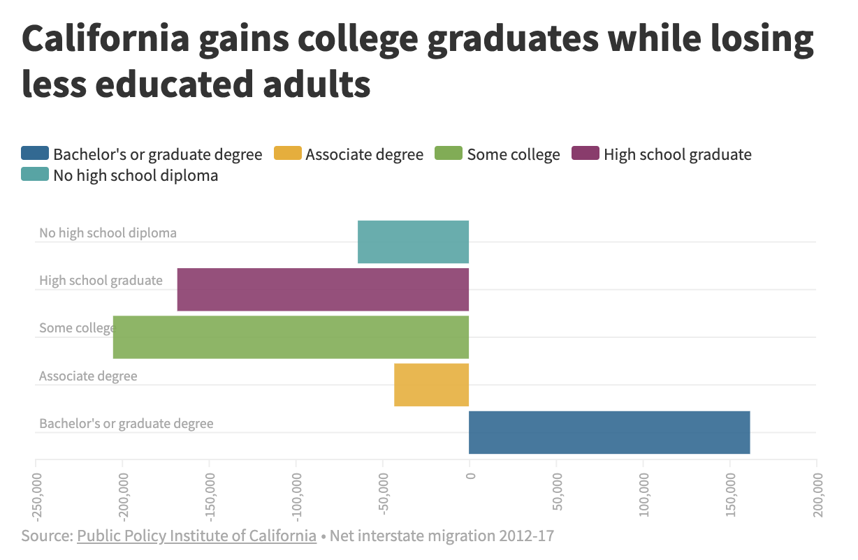Chart (Public Policy Institute of California, net interstate migration 2012–17): California gains college graduates while losing less educated adults