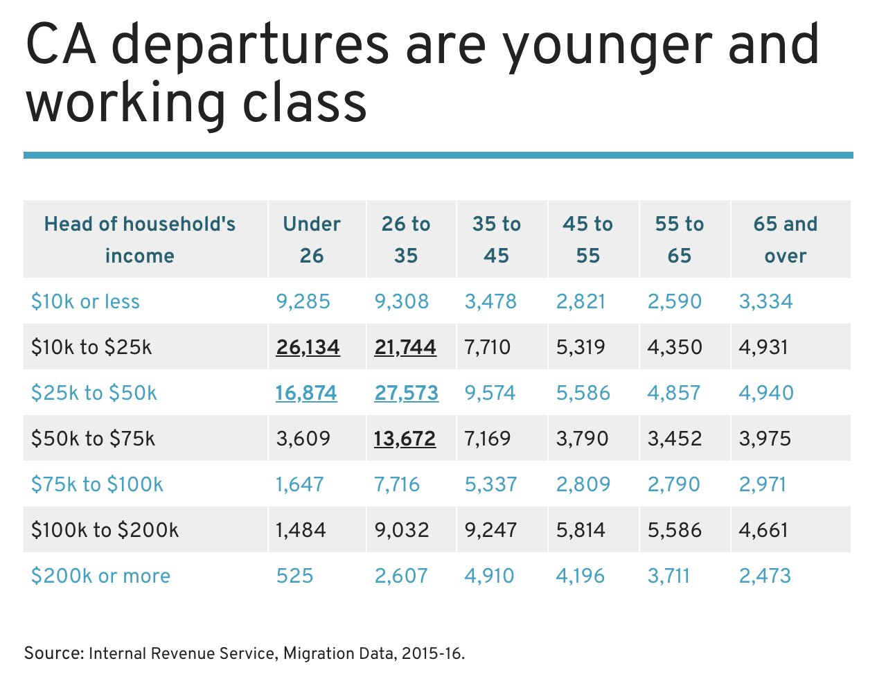 Table (IRS migration data 2015–16): CA departures are younger and working class — heaviest outflow among under-35 households earning $10k–$50k