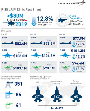 F-35 LRIP 12-14 Fact Sheet. Unit costs by lot: F-35A $82.4M → $79.2M → $77.9M (-12.8%), F-35B $108.0M → $104.8M → $101.3M (-12.3%), F-35C $103.1M → $98.1M → $94.4M (-13.2%). 12.8% price reduction from Lot 11-14. 5th Gen capability at less than 4th Gen cost. Quantities by variant: A 351, B 86, C 41. By operator: US 291, International Partners 127, Foreign Military Sales 60. Total: 478.