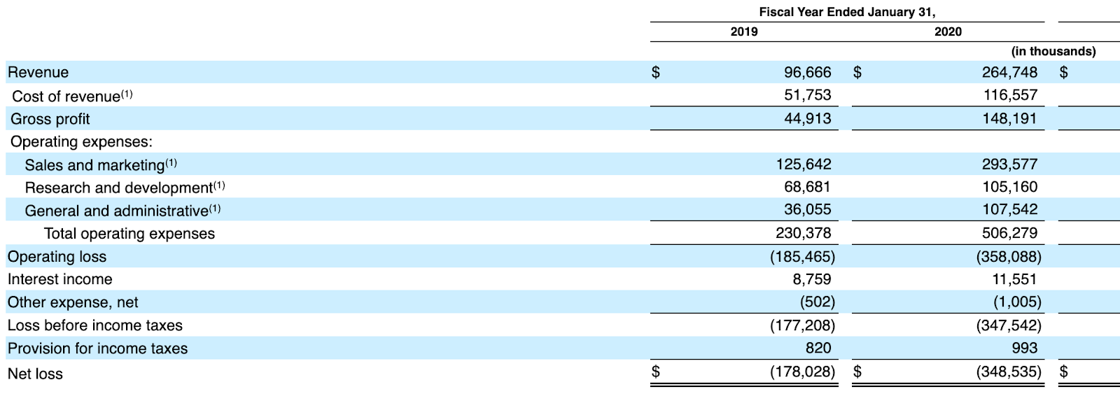 Source:Snowflake's S-1