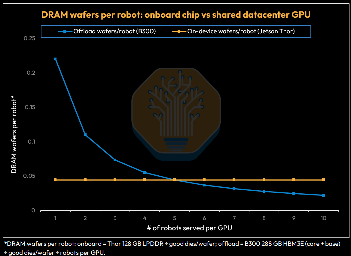 DRAM per robot: the crossover comes at ~5 robots per GPU