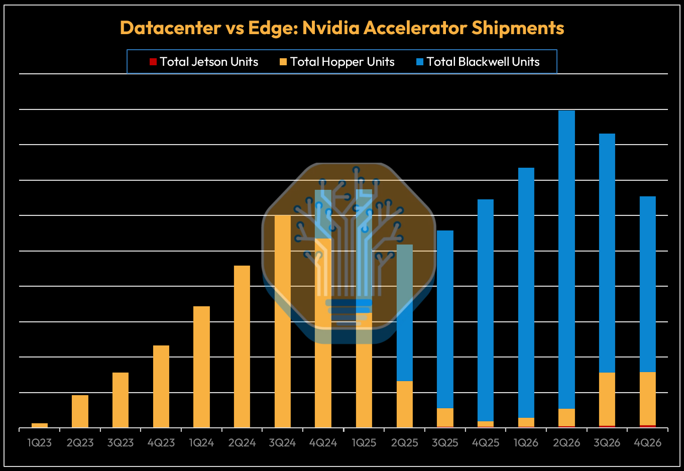 Nvidia accelerator output: Hopper hands off to Blackwell; Jetson is the thin sliver along the bottom