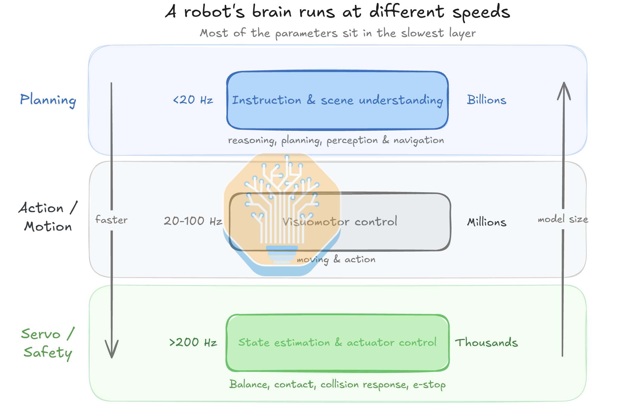 The layers of a robot model: planning on top, action/motion in the middle, servo and safety loops at the bottom; frequency decides what can run off-robot