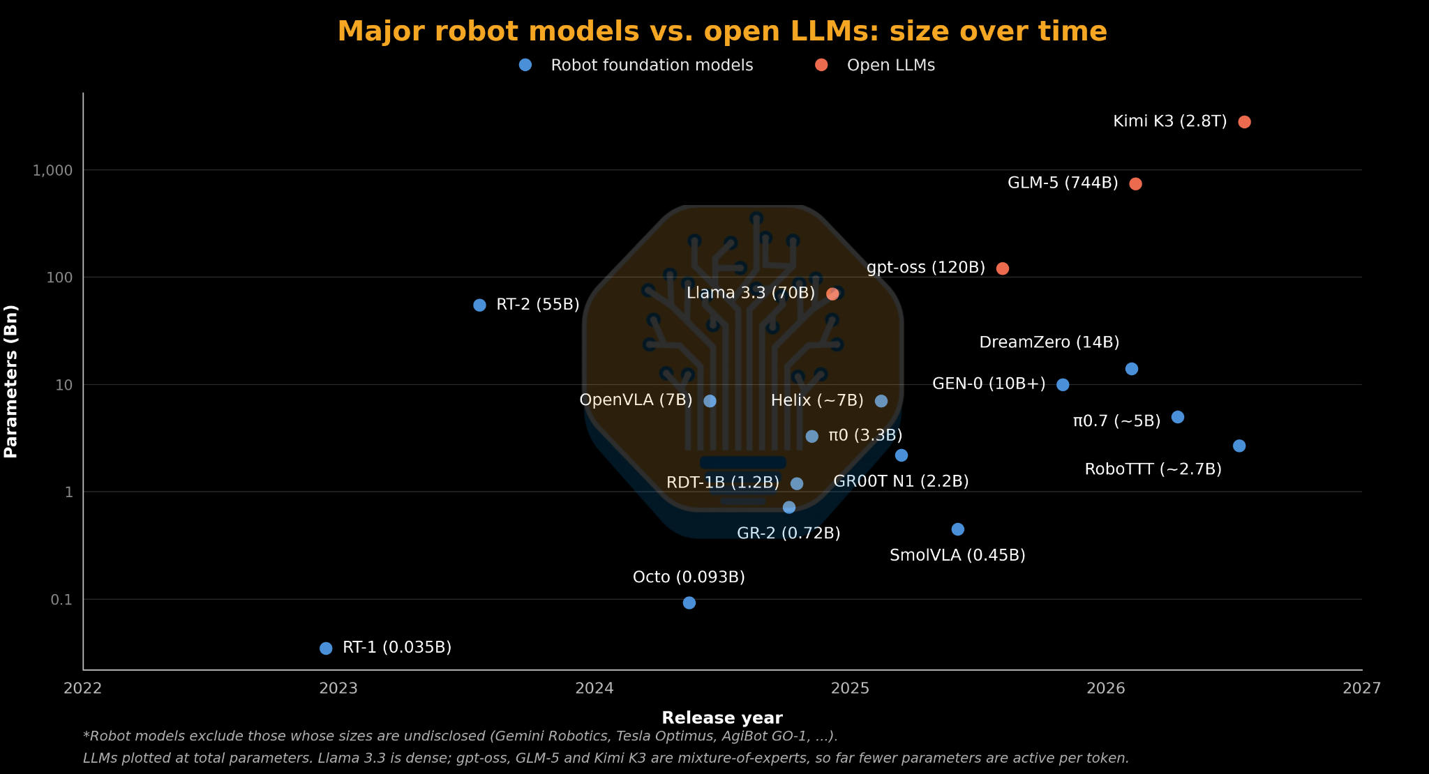 Generalist robot model sizes, from π0 (~3B) to DreamZero (14B) — still far smaller than frontier LLMs