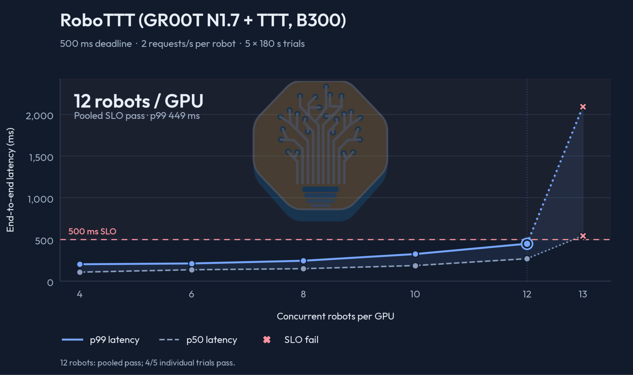 RoboTTT-shaped serving benchmark: one B300 sustains 12 robots inside the 500 ms chunk deadline