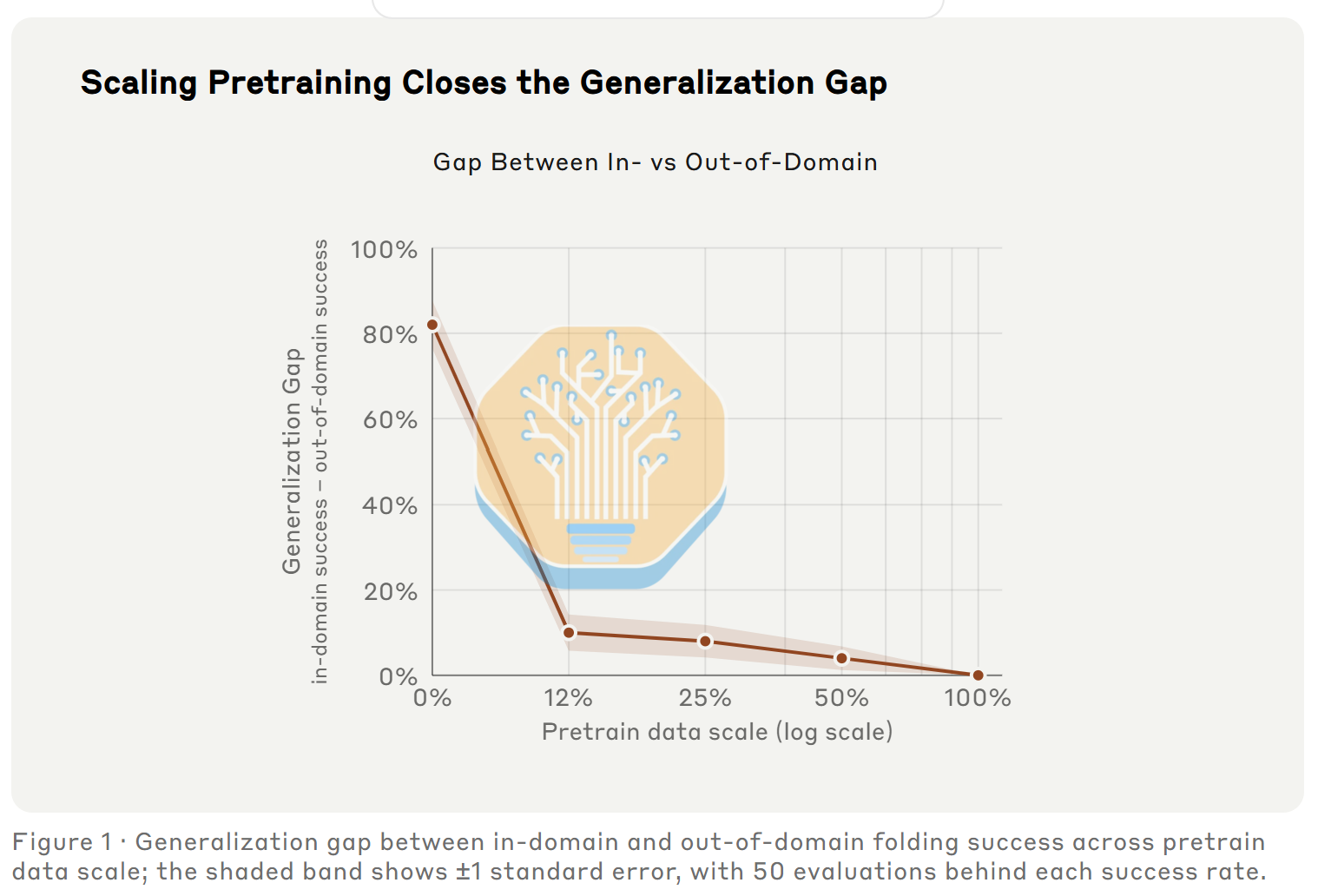 Sunday Robotics ACT-2: without pretraining, 96% in-lab vs 14% in unseen homes; with full pretraining, 100% in both