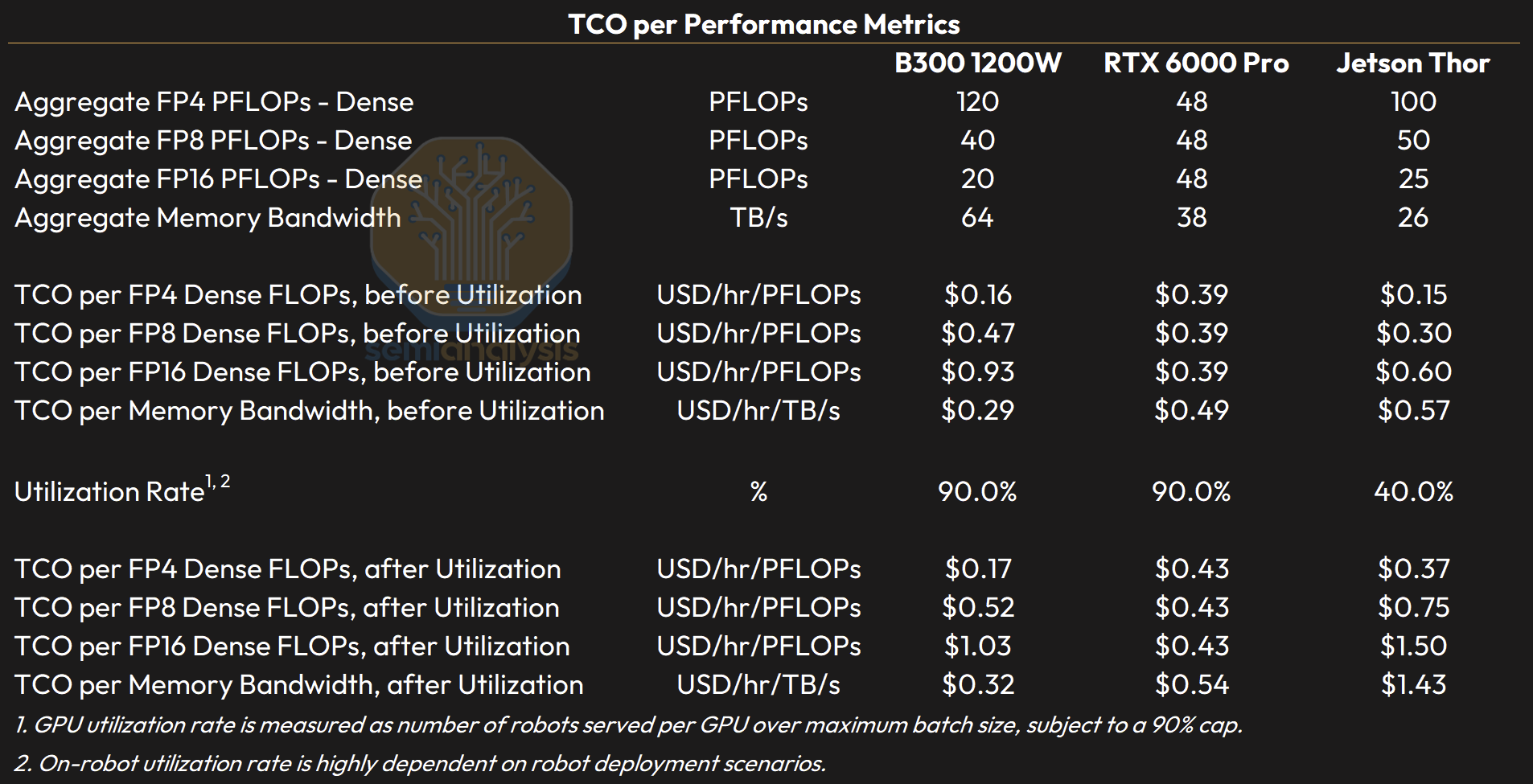 TCO per FP4 PFLOP net of utilization: B300 offload $0.17/hr vs Jetson Thor $0.37/hr