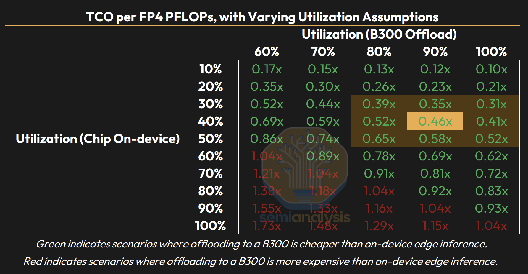 Sensitivity of TCO per PFLOP to server vs on-device utilization; offload wins across most of the grid