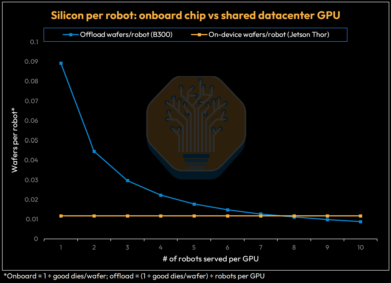 Wafers per robot: onboard chip vs shared datacenter GPU cross over at ~7 robots per GPU