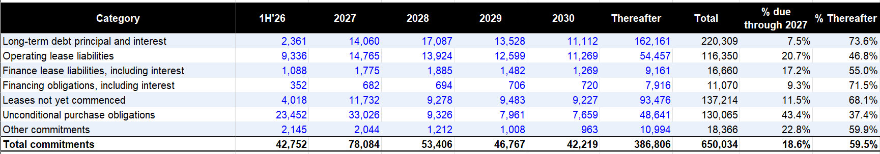 Amazon's total commitments by year: ~60% of the $650B falls after 2030