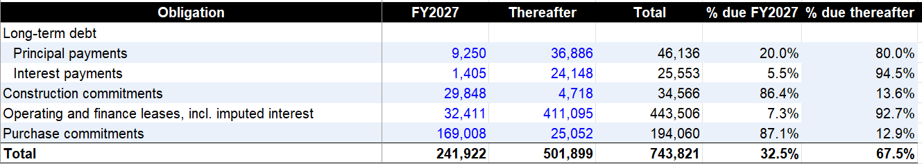Microsoft's commitments: FY2027 vs thereafter; ~68% of ~$502B falls beyond FY'27