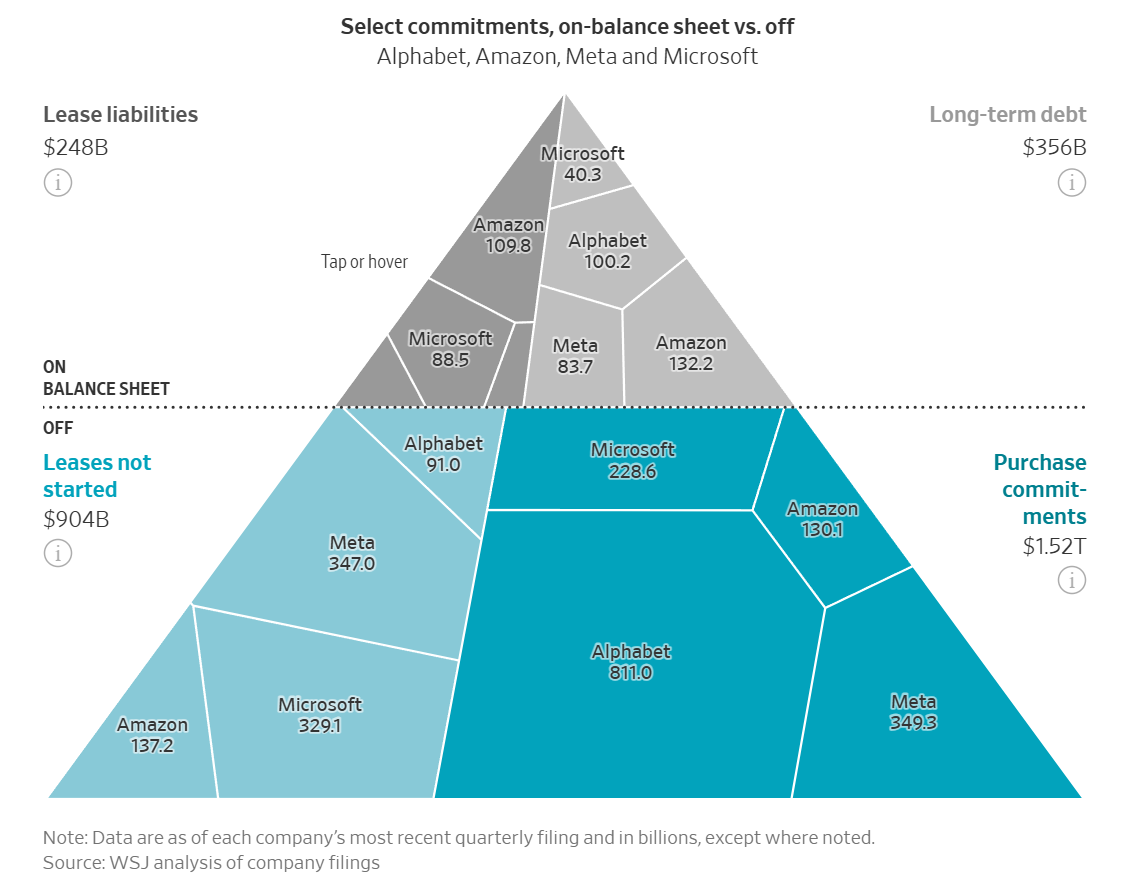 The WSJ "iceberg": big tech's on-balance-sheet obligations above the waterline, off-balance-sheet commitments below