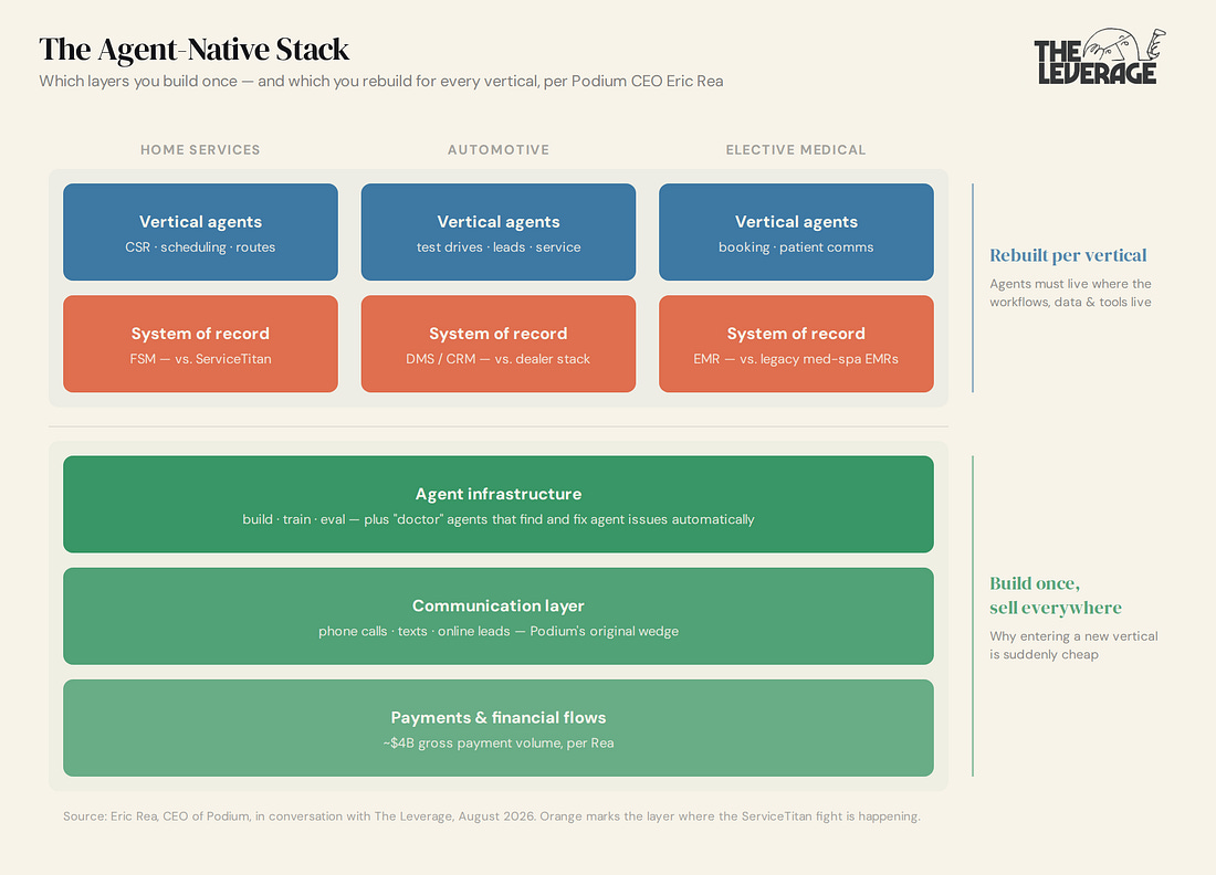 The Agent-Native Stack: vertical agents and the system of record are rebuilt per vertical (home services, automotive, elective medical); agent infrastructure, the communication layer and payments are built once and sold everywhere