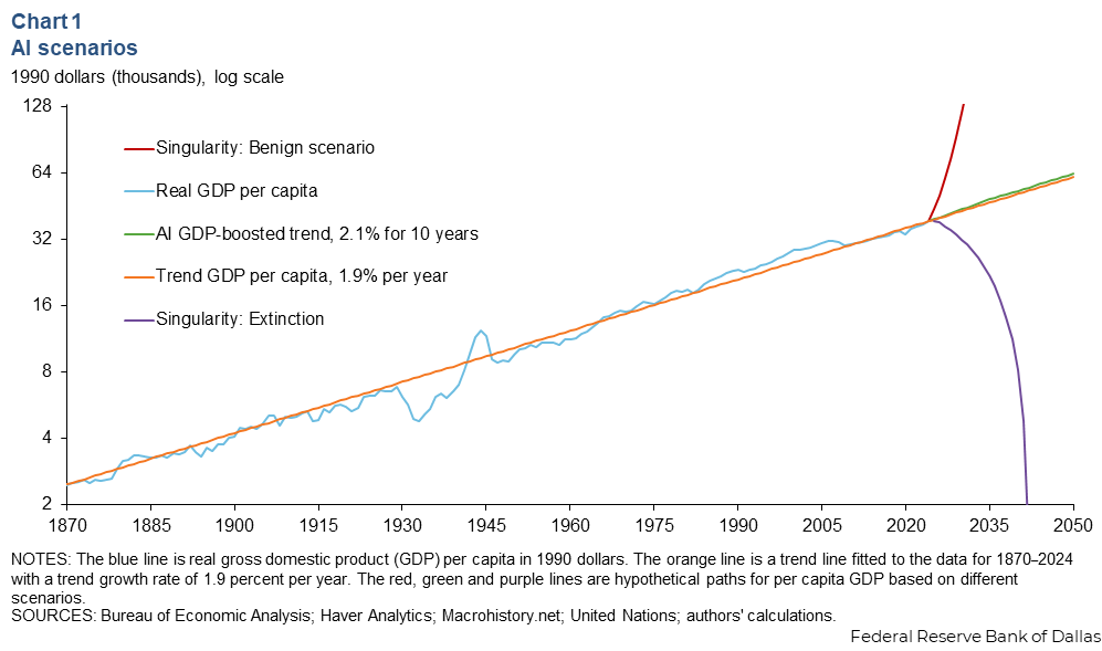 Federal Reserve Bank of Dallas, "Chart 1: AI scenarios": real GDP per capita (1990 dollars, log scale), 1870–2050, with trend, AI-boosted trend, benign singularity and extinction singularity paths
