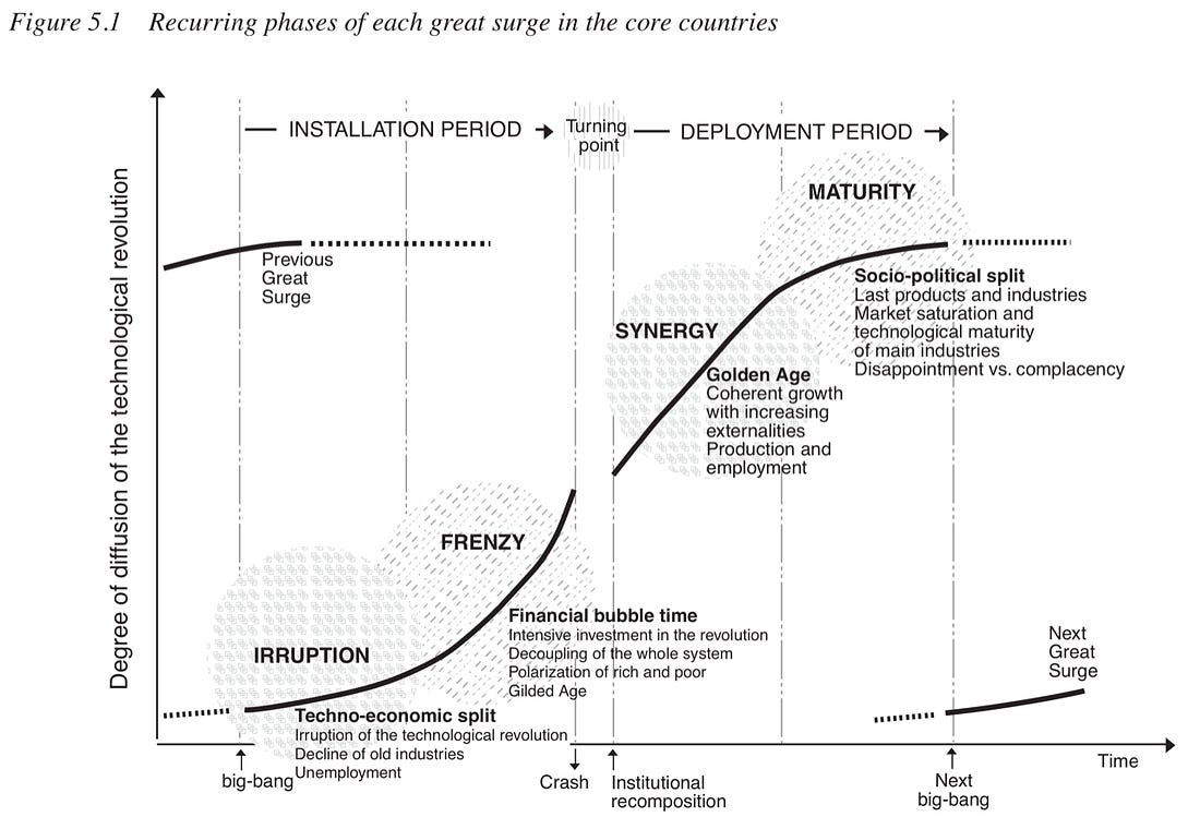 Carlota Perez, Figure 5.1: recurring phases of each great surge — Irruption and Frenzy (the installation period), a crash and turning point, then Synergy and Maturity (the deployment period)