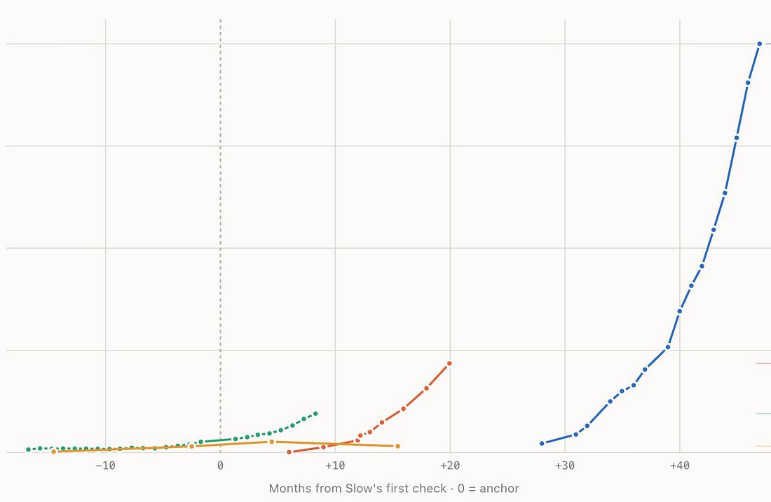 Revenue curves for several Slow Ventures portfolio companies, plotted in months from Slow's first check: the steepest grower took the longest to reach first revenue
