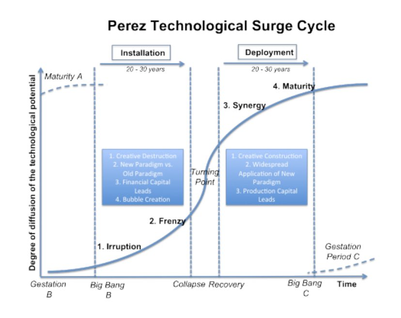 Perez Technological Surge Cycle diagram: Installation (Irruption, Frenzy) → Turning Point → Deployment (Synergy, Maturity), each phase 20–30 years