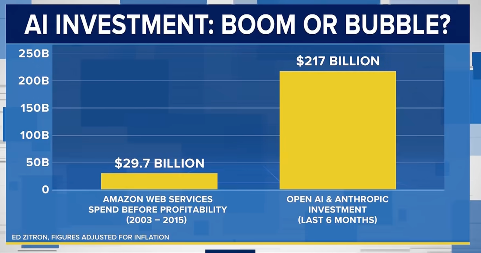 Ed Zitron's MSNOW chart comparing Amazon's $29.7 billion in inflation-adjusted capex before AWS reached profitability (2003–2015) with $217 billion invested in OpenAI and Anthropic in the past six months