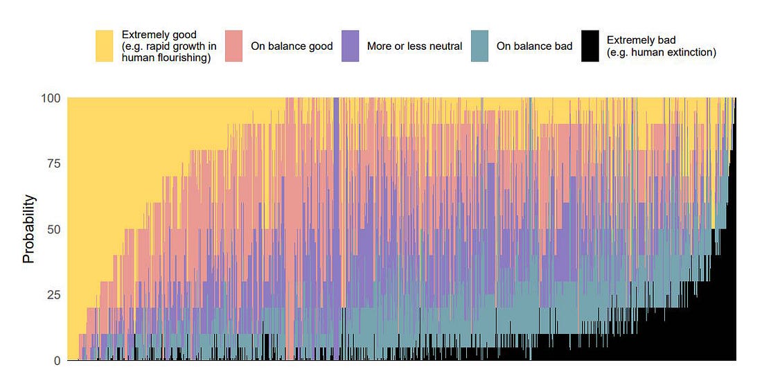 Grace et al. (2024): the probability each surveyed AI researcher gave to outcomes from "extremely good" to "extremely bad (e.g. human extinction)"