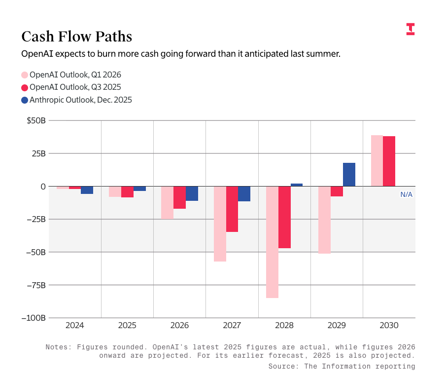 Cash flow paths, The Information: OpenAI's Q1 2026 outlook burns more than its Q3 2025 outlook, bottoming out near −$85B in 2028 before turning positive in 2030, against Anthropic's December 2025 outlook