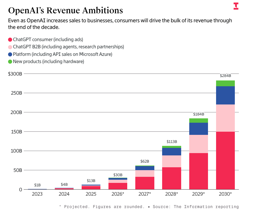 OpenAI's revenue ambitions, The Information: from $13B in 2025 to a projected $284B in 2030, split into ChatGPT consumer, ChatGPT B2B, platform/API and new products